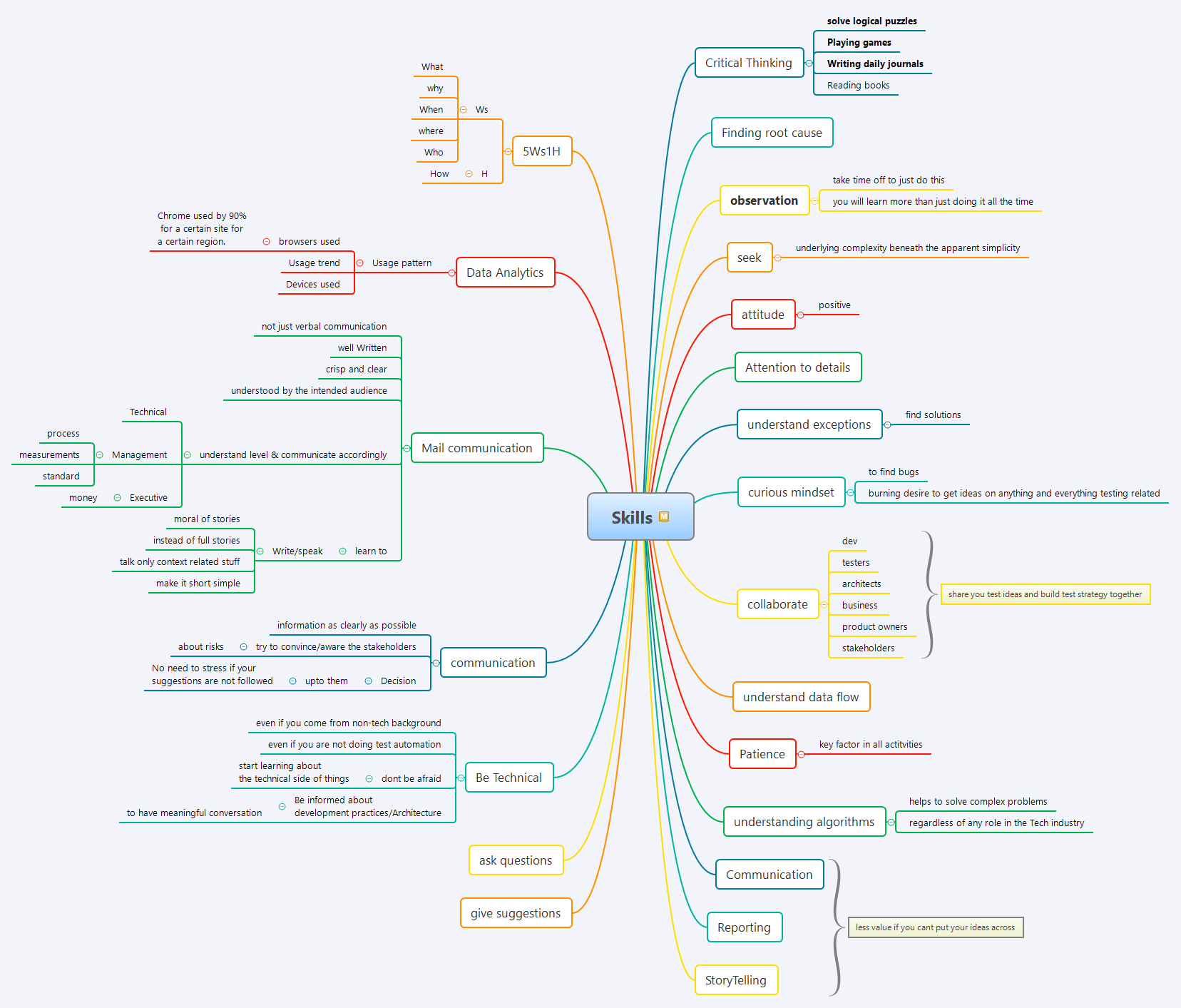 Testing Skills Mindmap